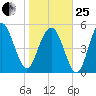 Harbor Island Beach tide chart for Sunday, January 25, 2026