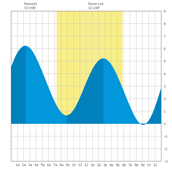 Harbor Island Beach tide chart for Tuesday, January 27, 2026