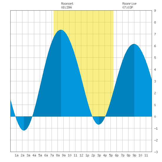Harbor Island Beach tide chart for Sunday, January 4, 2026