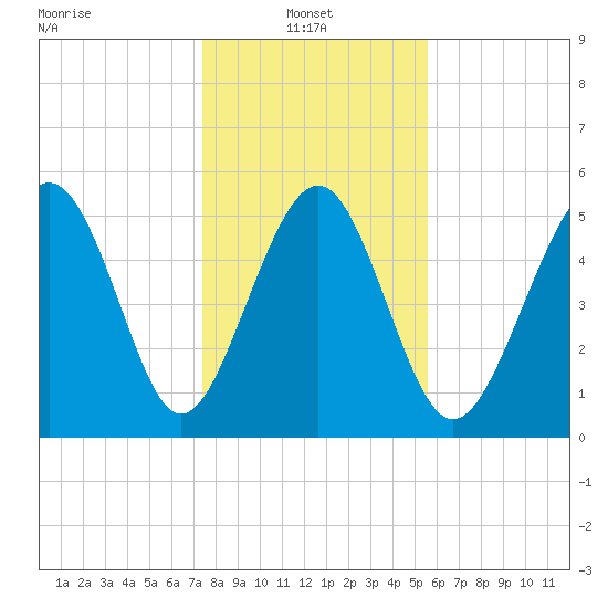 Harbor Island Beach tide chart for Friday, January 9, 2026