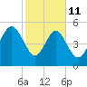 Harbor Island Beach tide chart for Wednesday, February 11, 2026