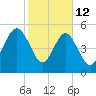 Harbor Island Beach tide chart for Thursday, February 12, 2026