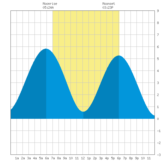 Harbor Island Beach tide chart for Saturday, February 14, 2026