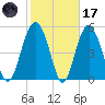 Harbor Island Beach tide chart for Tuesday, February 17, 2026