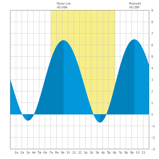 Harbor Island Beach tide chart for Thursday, February 19, 2026