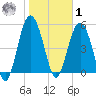Harbor Island Beach tide chart for Sunday, February 1, 2026