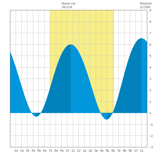 Harbor Island Beach tide chart for Saturday, February 21, 2026