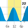 Harbor Island Beach tide chart for Sunday, February 22, 2026