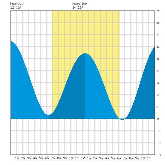 Harbor Island Beach tide chart for Monday, February 23, 2026