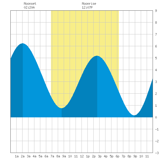 Harbor Island Beach tide chart for Wednesday, February 25, 2026