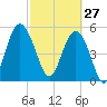 Harbor Island Beach tide chart for Friday, February 27, 2026