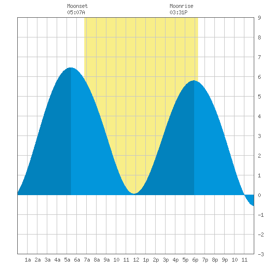 Harbor Island Beach tide chart for Saturday, February 28, 2026