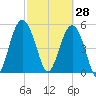 Harbor Island Beach tide chart for Saturday, February 28, 2026