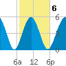 Harbor Island Beach tide chart for Friday, February 6, 2026