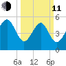 Harbor Island Beach tide chart for Wednesday, March 11, 2026