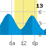 Harbor Island Beach tide chart for Friday, March 13, 2026
