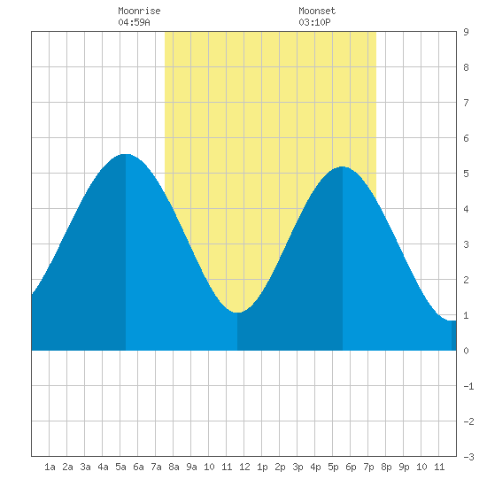 Harbor Island Beach tide chart for Saturday, March 14, 2026