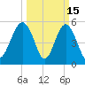 Harbor Island Beach tide chart for Sunday, March 15, 2026