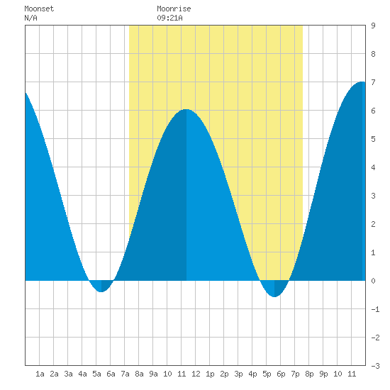 Harbor Island Beach tide chart for Sunday, March 22, 2026