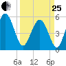 Harbor Island Beach tide chart for Wednesday, March 25, 2026