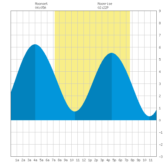 Harbor Island Beach tide chart for Friday, March 27, 2026