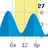 Harbor Island Beach tide chart for Friday, March 27, 2026