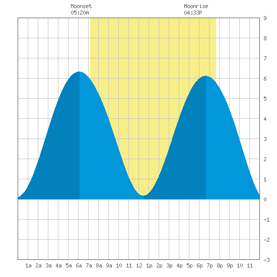 Harbor Island Beach tide chart for Sunday, March 29, 2026
