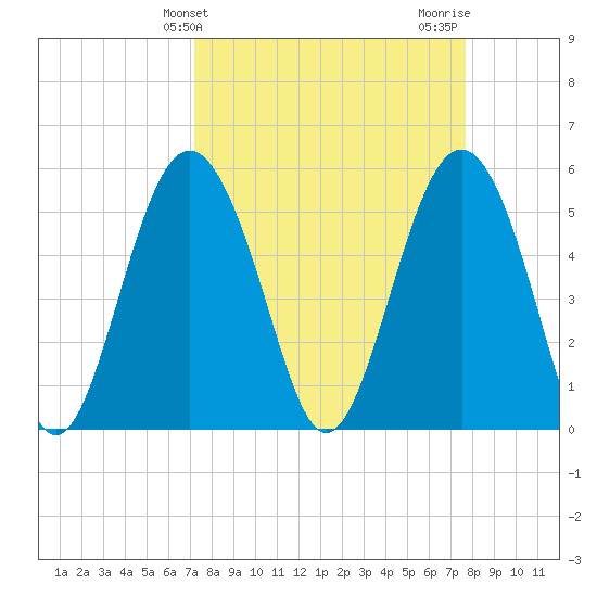Harbor Island Beach tide chart for Monday, March 30, 2026