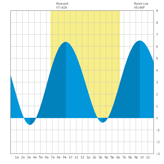 Harbor Island Beach tide chart for Thursday, March 5, 2026