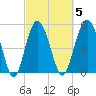 Harbor Island Beach tide chart for Thursday, March 5, 2026