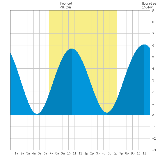 Harbor Island Beach tide chart for Saturday, March 7, 2026