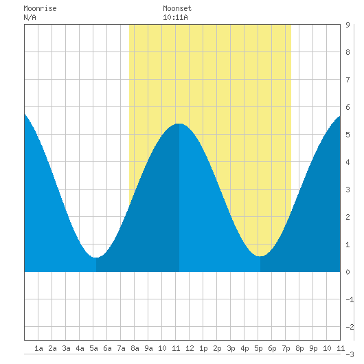 Harbor Island Beach tide chart for Sunday, March 8, 2026
