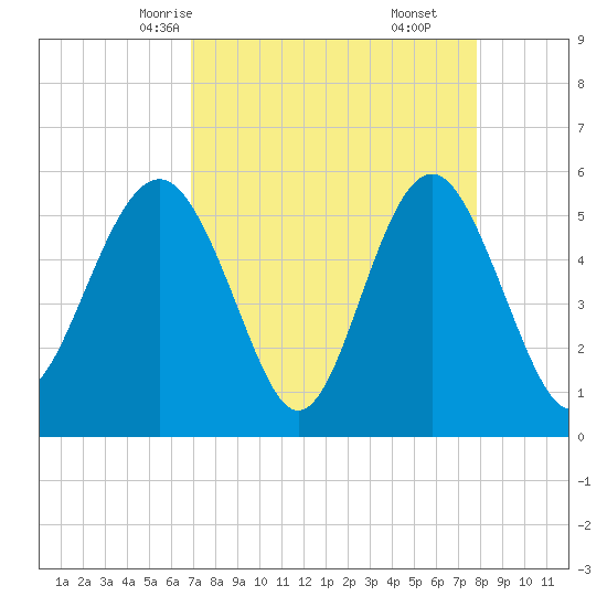 Harbor Island Beach tide chart for Monday, April 13, 2026