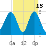 Harbor Island Beach tide chart for Monday, April 13, 2026