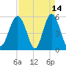 Harbor Island Beach tide chart for Tuesday, April 14, 2026