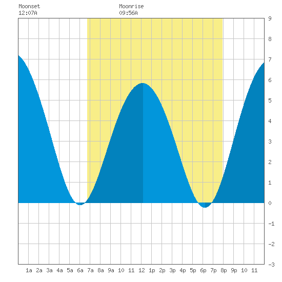 Harbor Island Beach tide chart for Tuesday, April 21, 2026