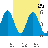 Harbor Island Beach tide chart for Saturday, April 25, 2026