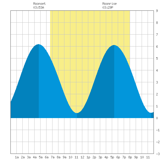 Harbor Island Beach tide chart for Sunday, April 26, 2026