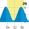 Harbor Island Beach tide chart for Sunday, April 26, 2026