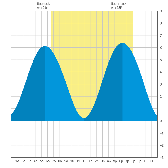 Harbor Island Beach tide chart for Monday, April 27, 2026