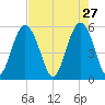 Harbor Island Beach tide chart for Monday, April 27, 2026