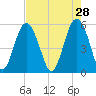 Harbor Island Beach tide chart for Tuesday, April 28, 2026