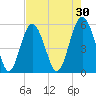 Harbor Island Beach tide chart for Thursday, April 30, 2026
