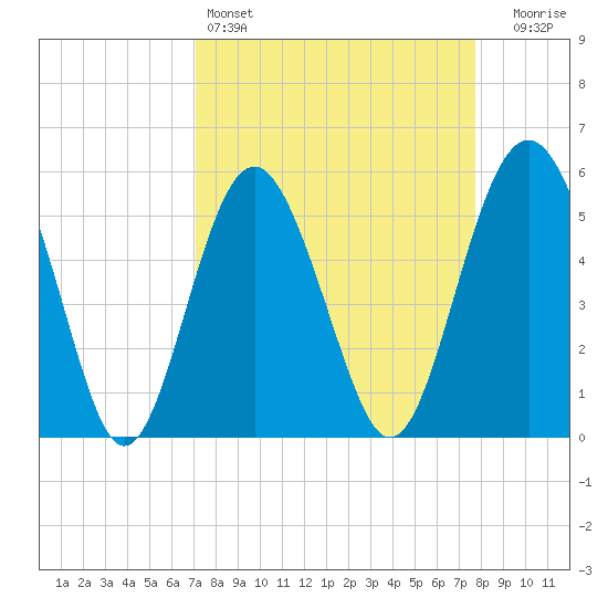 Harbor Island Beach tide chart for Friday, April 3, 2026