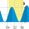 Harbor Island Beach tide chart for Friday, April 3, 2026