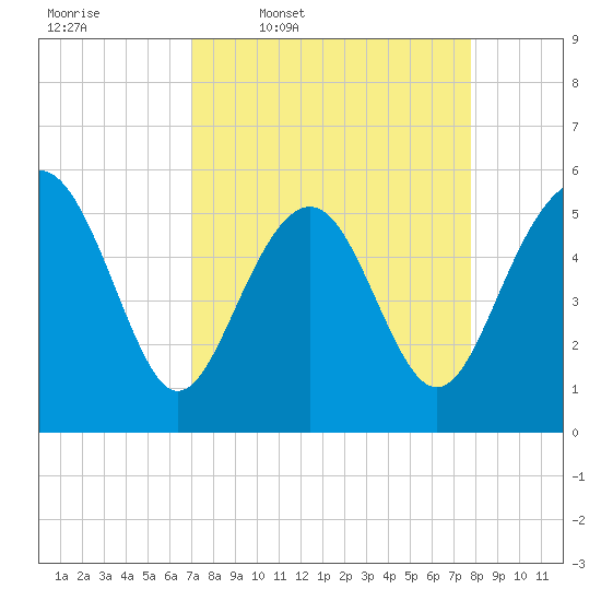 Harbor Island Beach tide chart for Tuesday, April 7, 2026