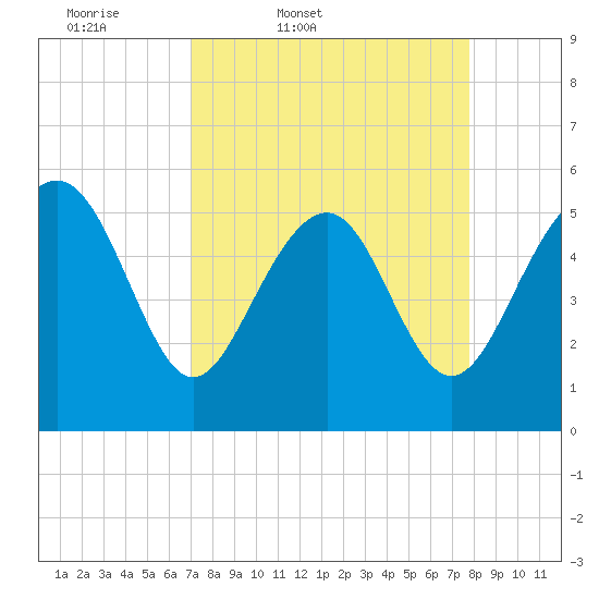 Harbor Island Beach tide chart for Wednesday, April 8, 2026