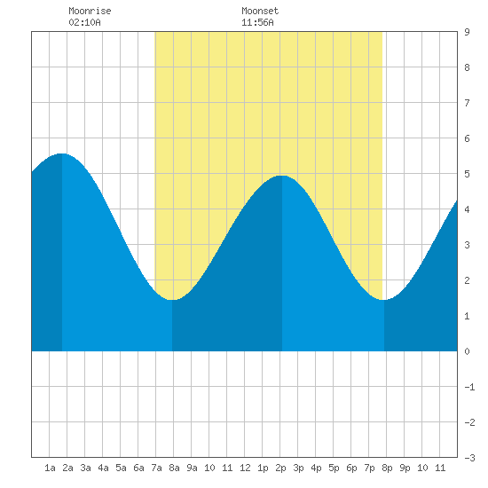 Harbor Island Beach tide chart for Thursday, April 9, 2026