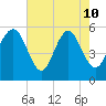Harbor Island Beach tide chart for Sunday, May 10, 2026