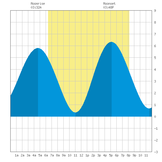 Harbor Island Beach tide chart for Tuesday, May 12, 2026